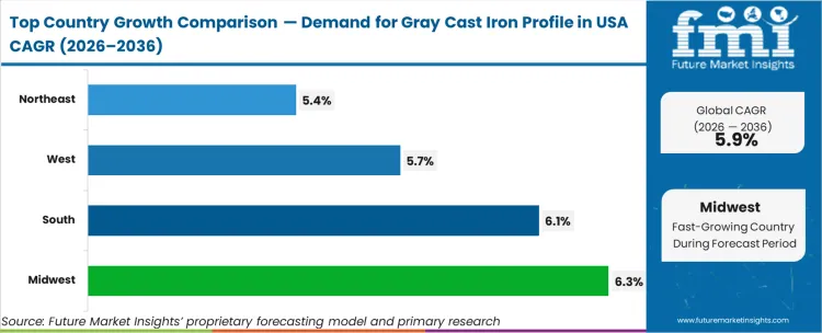 Demand For Gray Cast Iron Profile In Usa Cagr Analysis By Country