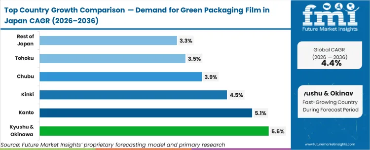 Demand For Green Packaging Film In Japan Cagr Analysis By Country