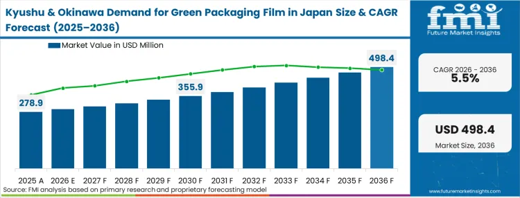 Demand For Green Packaging Film In Japan Country Value Analysis