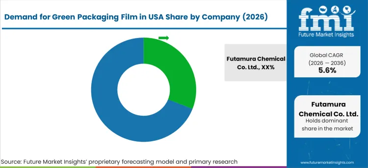 Demand For Green Packaging Film In Usa Analysis By Company Demand For Green Packaging Film In Usa Analysis By Company