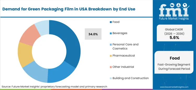 Demand For Green Packaging Film In Usa Analysis By End Use Demand For Green Packaging Film In Usa Analysis By End Use