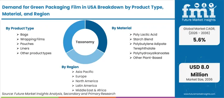 Demand For Green Packaging Film In Usa Breakdown By Product Type, Material, And Region Demand For Green Packaging Film In Usa Breakdown By Product Type, Material, And Region