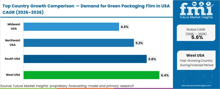 Demand For Green Packaging Film In Usa Cagr Analysis By Country Demand For Green Packaging Film In Usa Cagr Analysis By Country