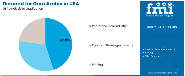Demand For Gum Arabic In Usa Analysis By Application