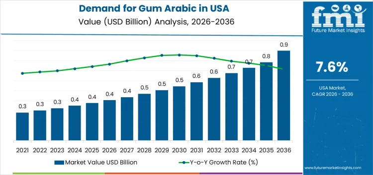 Demand For Gum Arabic In Usa Market Value Analysis