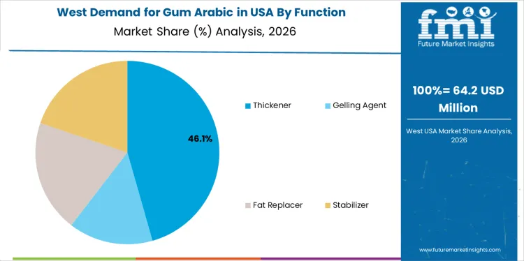 Demand For Gum Arabic In Usa West Usa Market Share Analysis By Function