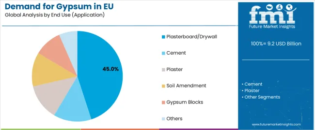 Demand For Gypsum In Eu Analysis By End Use (application)