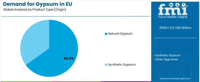 Demand For Gypsum In Eu Analysis By Product Type (origin)