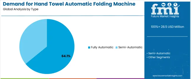 Demand For Hand Towel Automatic Folding Machine In Usa Analysis By Type