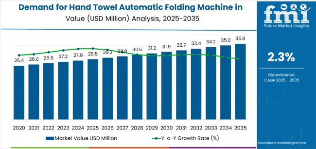 Demand For Hand Towel Automatic Folding Machine In Usa Market Value Analysis