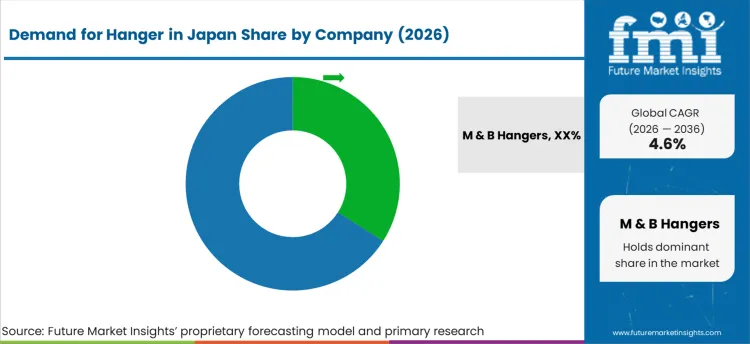 Demand For Hanger In Japan Analysis By Company