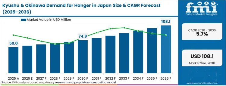 Demand For Hanger In Japan Country Value Analysis