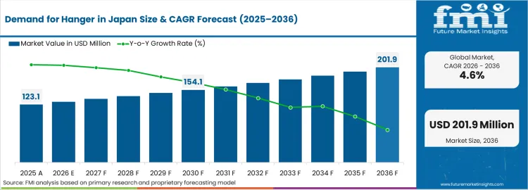 Demand For Hanger In Japan Market Value Analysis