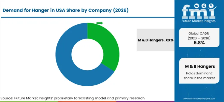 Demand For Hanger In Usa Analysis By Company