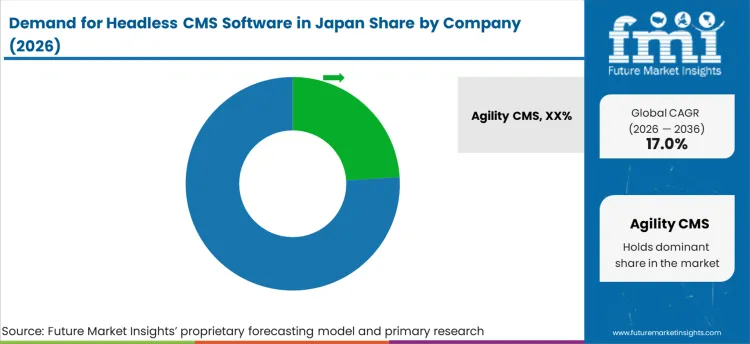 Demand For Headless Cms Software In Japan Analysis By Company