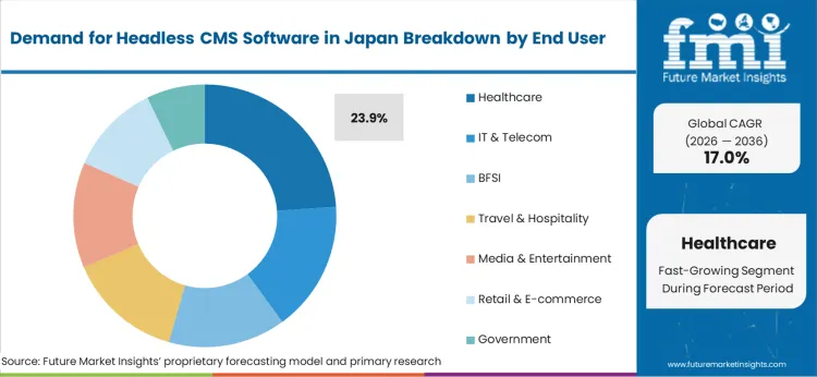Demand For Headless Cms Software In Japan Analysis By End User