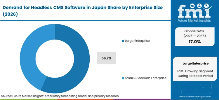 Demand For Headless Cms Software In Japan Analysis By Enterprise Size