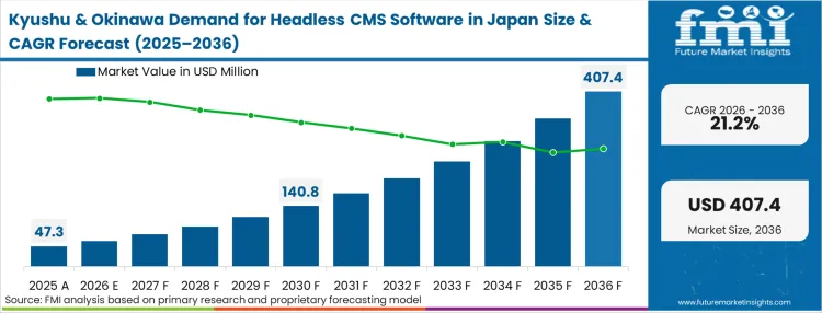 Demand For Headless Cms Software In Japan Country Value Analysis