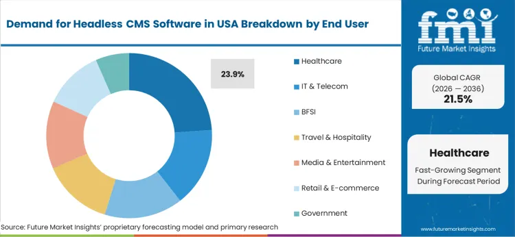 Demand For Headless Cms Software In Usa Analysis By End User