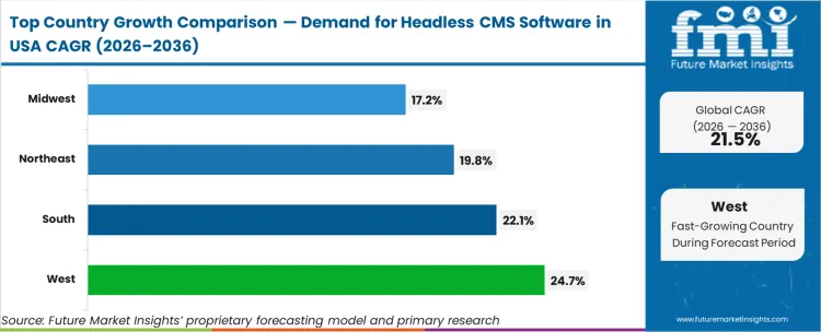 Demand For Headless Cms Software In Usa Cagr Analysis By Country