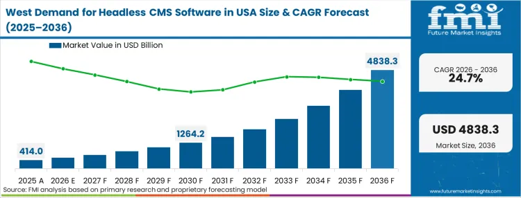 Demand For Headless Cms Software In Usa Country Value Analysis