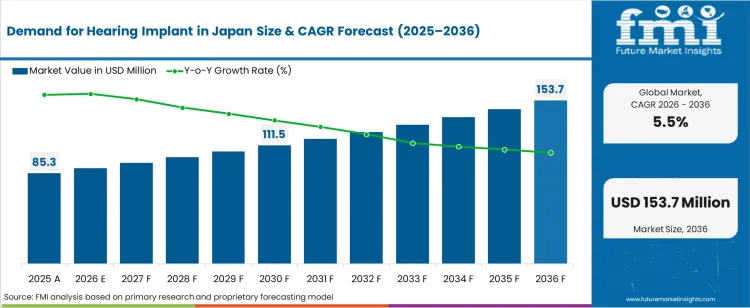 Demand For Hearing Implant In Japan Market Value Analysis