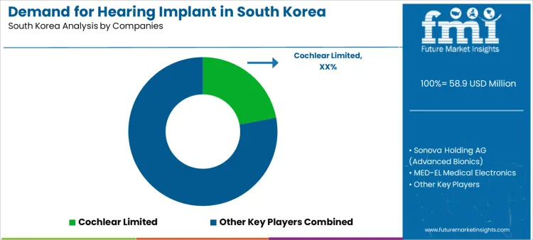 Demand For Hearing Implant In South Korea Analysis By Company