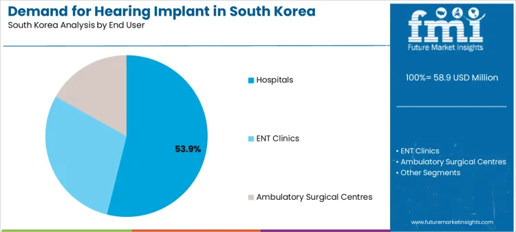 Demand For Hearing Implant In South Korea Analysis By End User