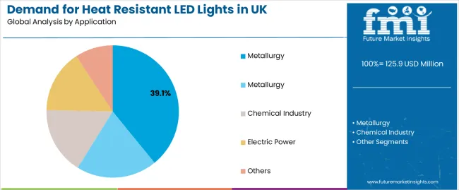 Demand For Heat Resistant Led Lights In Uk Analysis By Application