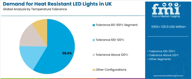 Demand For Heat Resistant Led Lights In Uk Analysis By Temperature Tolerance