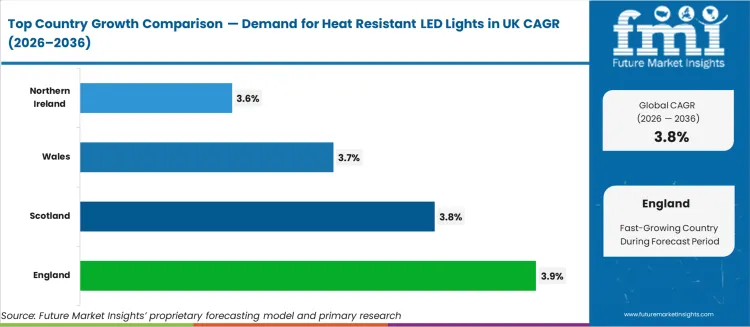 Demand For Heat Resistant Led Lights In Uk Cagr Analysis By Country