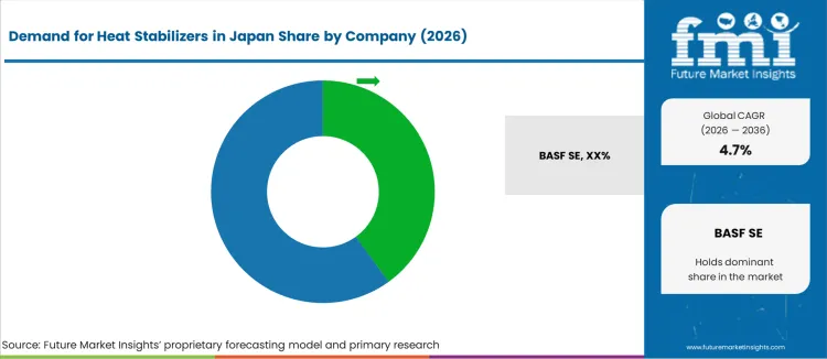 Demand For Heat Stabilizers In Japan Analysis By Company