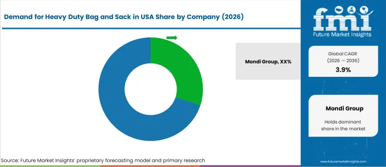 Demand For Heavy Duty Bag And Sack In Usa Analysis By Company Demand For Heavy Duty Bag And Sack In Usa Analysis By Company