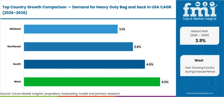 Demand For Heavy Duty Bag And Sack In Usa Cagr Analysis By Country Demand For Heavy Duty Bag And Sack In Usa Cagr Analysis By Country