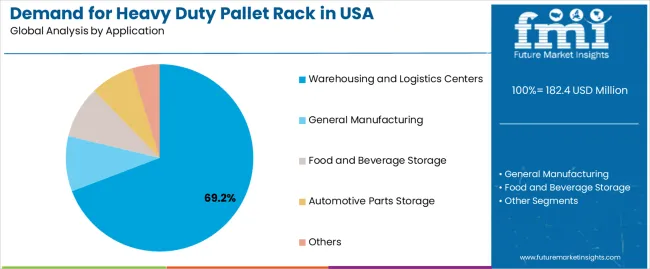 Demand For Heavy Duty Pallet Rack In Usa Analysis By Application Demand For Heavy Duty Pallet Rack In Usa Analysis By Application