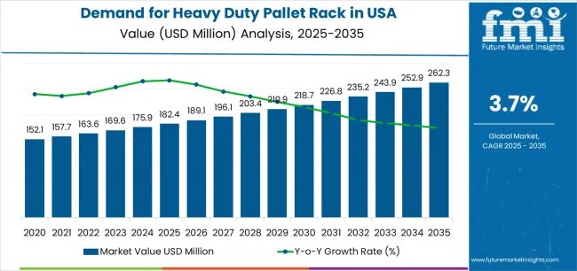 Demand For Heavy Duty Pallet Rack In Usa Market Value Analysis Demand For Heavy Duty Pallet Rack In Usa Market Value Analysis
