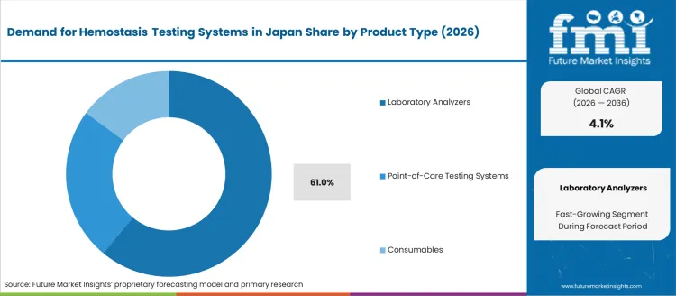 Demand For Hemostasis Testing Systems In Japan Analysis By Product Type