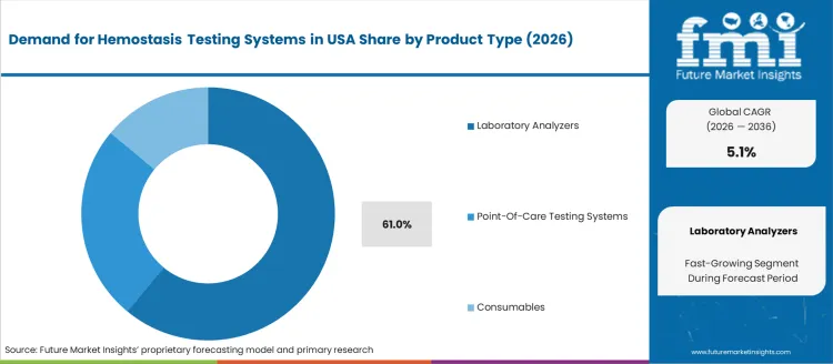 Demand For Hemostasis Testing Systems In Usa Analysis By Product Type