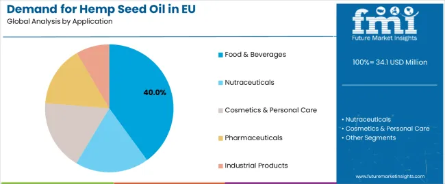 Demand For Hemp Seed Oil In Eu Analysis By Application