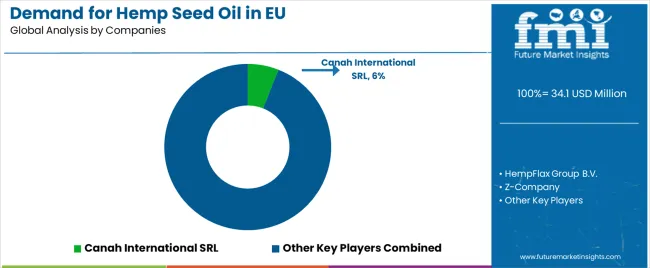 Demand For Hemp Seed Oil In Eu Analysis By Company