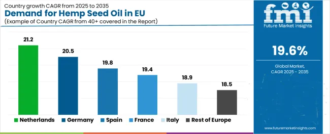 Demand For Hemp Seed Oil In Eu Cagr Analysis By Country
