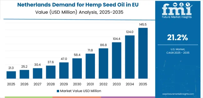 Demand For Hemp Seed Oil In Eu Country Value Analysis