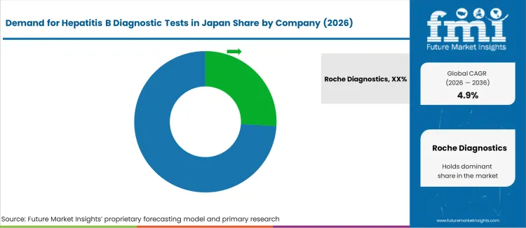 Demand For Hepatitis B Diagnostic Tests In Japan Analysis By Company