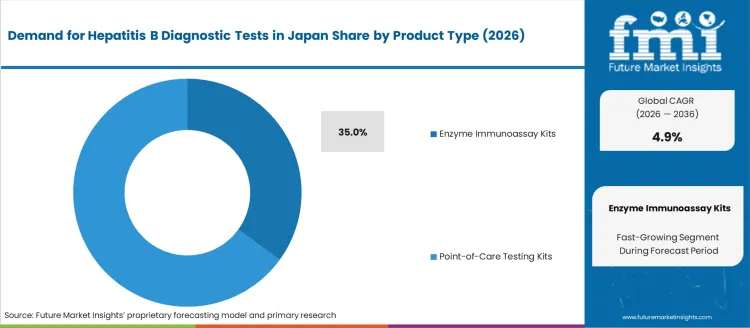 Demand For Hepatitis B Diagnostic Tests In Japan Analysis By Product Type