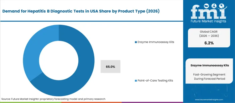 Demand For Hepatitis B Diagnostic Tests In Usa Analysis By Product Type