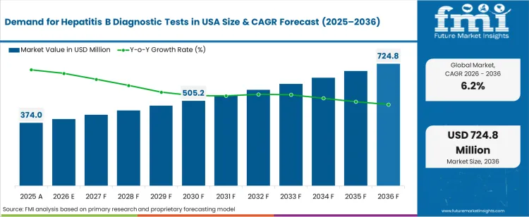 Demand For Hepatitis B Diagnostic Tests In Usa Market Value Analysis