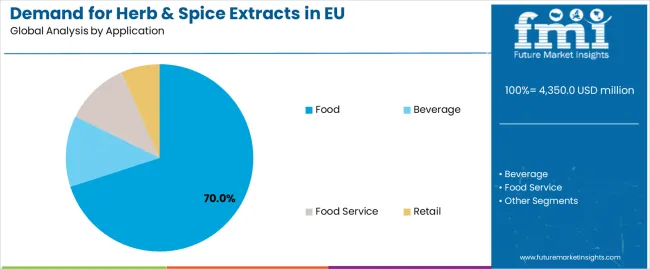 Demand For Herb & Spice Extracts In Eu Analysis By Application