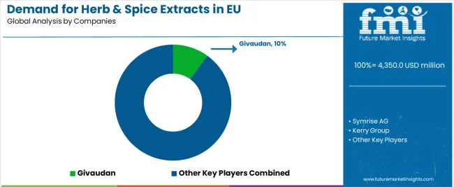 Demand For Herb & Spice Extracts In Eu Analysis By Company