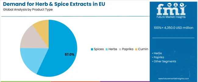 Demand For Herb & Spice Extracts In Eu Analysis By Product Type