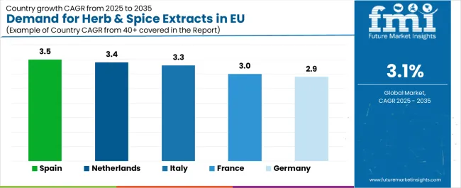 Demand For Herb & Spice Extracts In Eu Cagr Analysis By Country